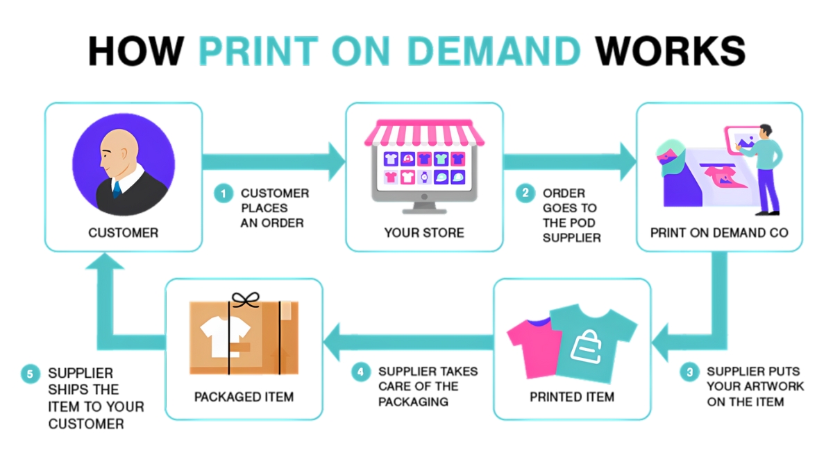 How to Start a Print-On-Demand Business on Etsy