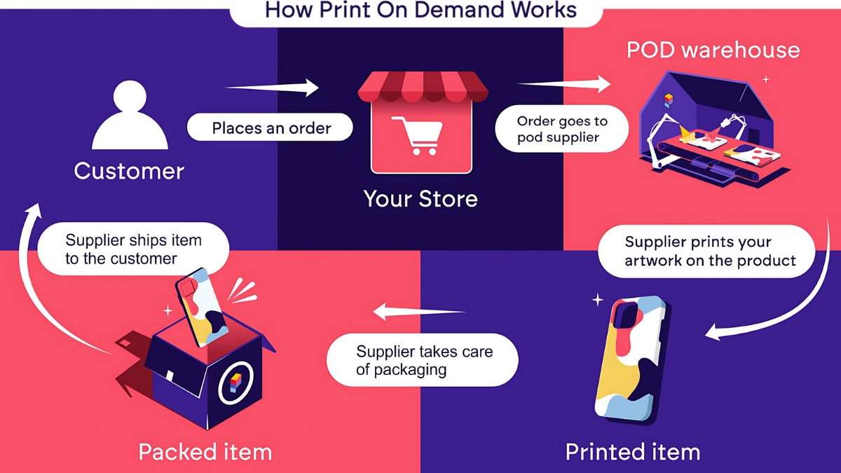 Cross Platform Print on Demand Marketing