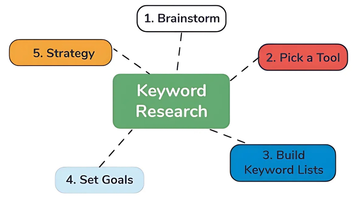 How to Do Keyword Research