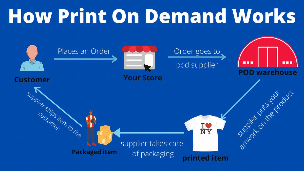 Create Print-on-Demand Designs